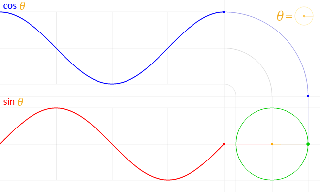 The sine and cosine functions are plotted against points on a circular circumference, demonstrating the link between the functions and angles.