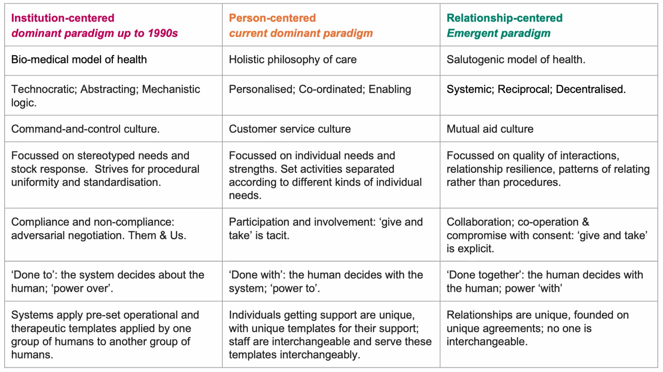 A summary of the differences between Institution, Personal and Relationship-centered care models
