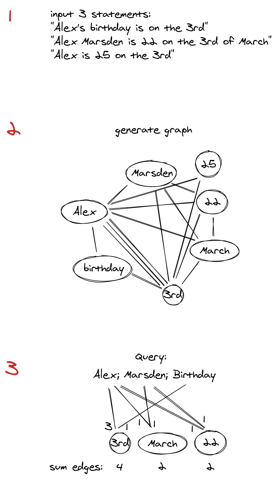 The first conceptual diagram